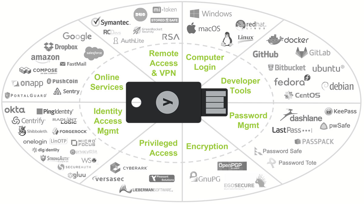 YUBICO Key . Industry's #1 Security Key and passwordless authentication