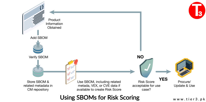 SBOM Risk Scoring Pakistan