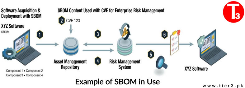 Software Bill of Materials