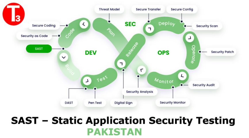 Static Application Security Testing - SAST | Pakistan